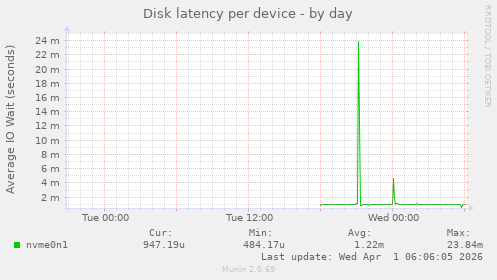 Disk latency per device