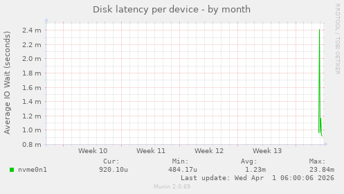 Disk latency per device