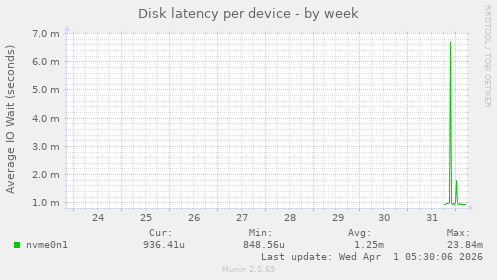 Disk latency per device