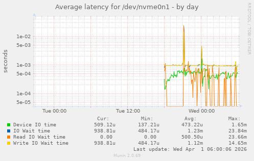 Average latency for /dev/nvme0n1
