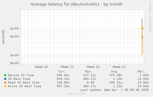 Average latency for /dev/nvme0n1