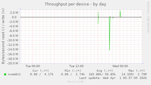 Throughput per device