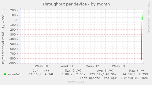 Throughput per device