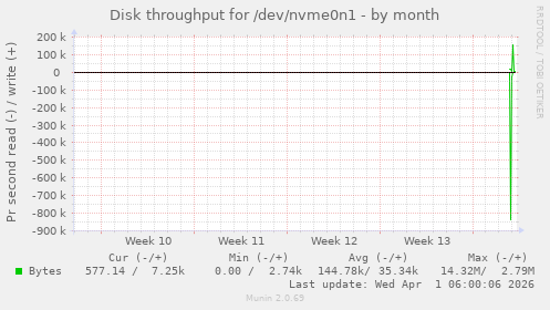 Disk throughput for /dev/nvme0n1