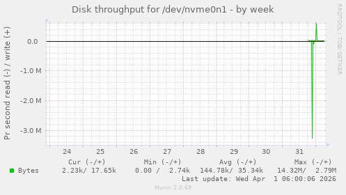 Disk throughput for /dev/nvme0n1