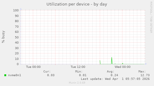 Utilization per device
