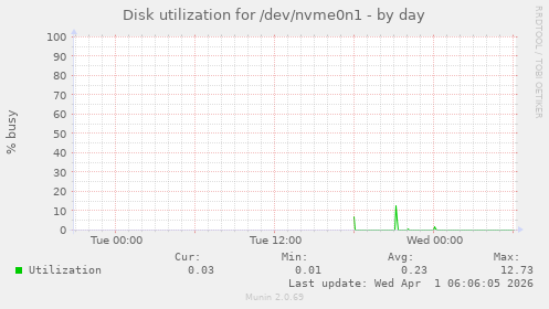 Disk utilization for /dev/nvme0n1