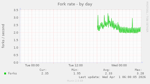 Fork rate
