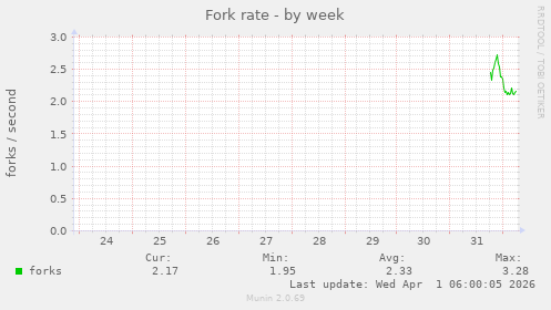 Fork rate