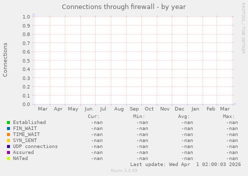 Connections through firewall