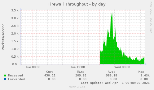 Firewall Throughput