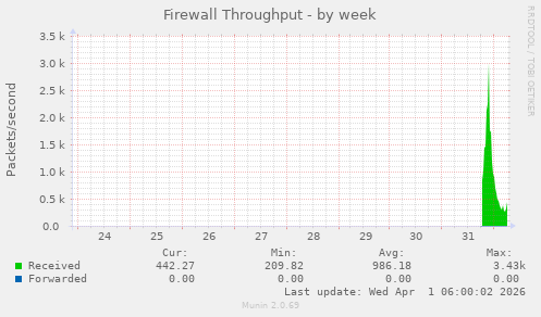 Firewall Throughput