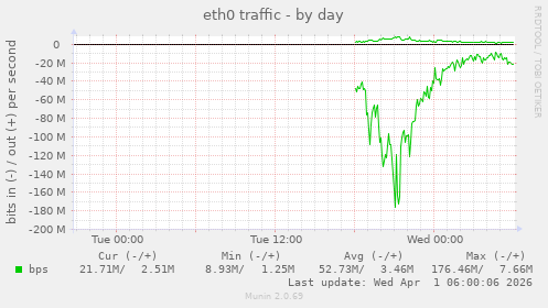 eth0 traffic