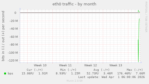 eth0 traffic