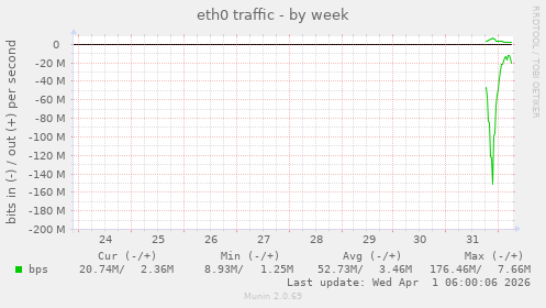 eth0 traffic