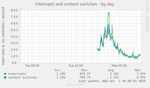 Interrupts and context switches