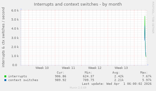 Interrupts and context switches