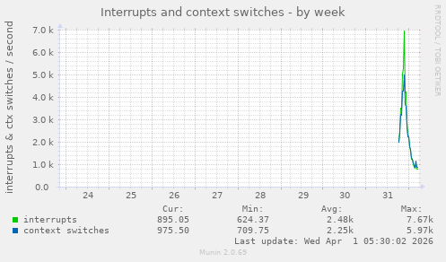 Interrupts and context switches
