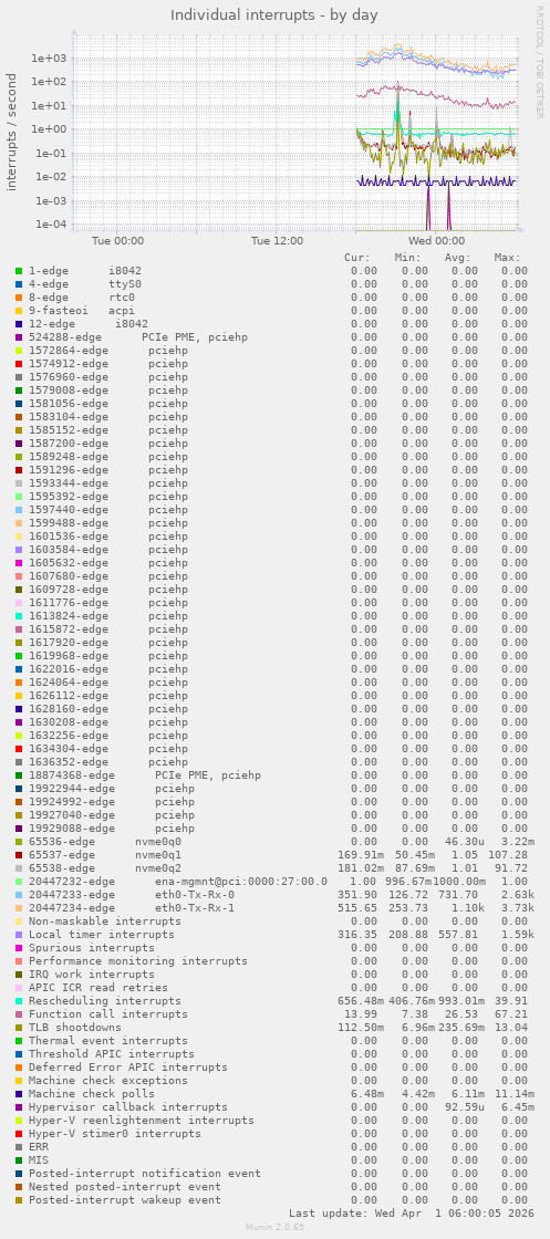 Individual interrupts
