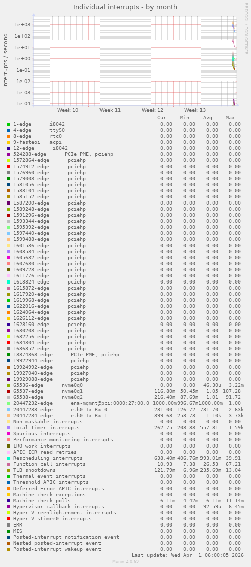 Individual interrupts
