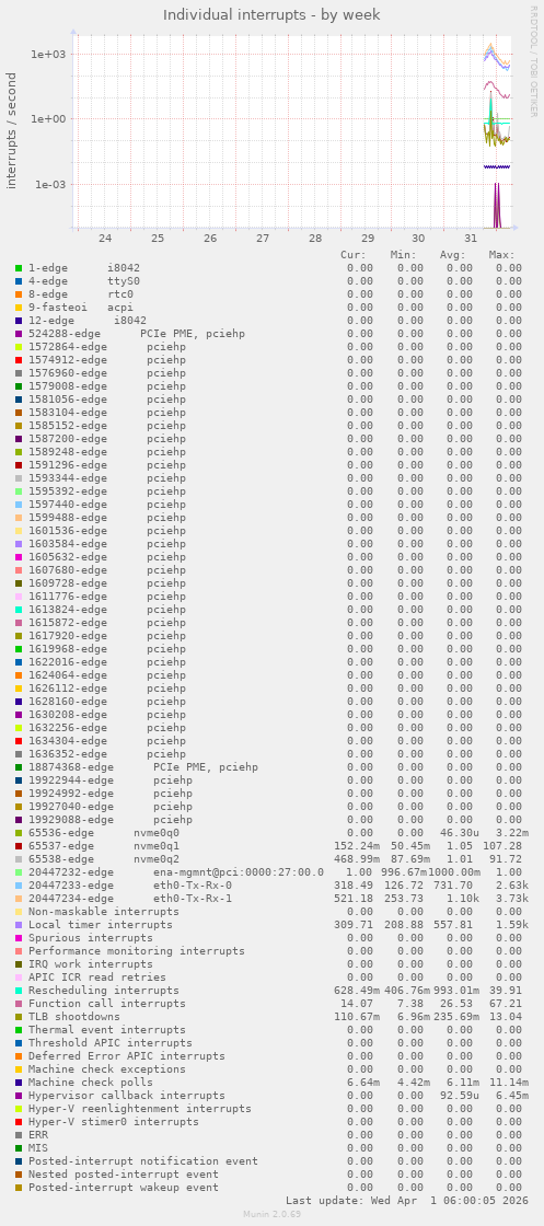 Individual interrupts