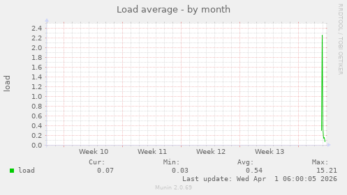 Load average