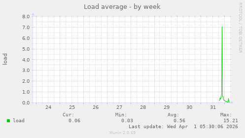 Load average