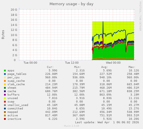 Memory usage