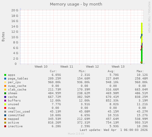 Memory usage