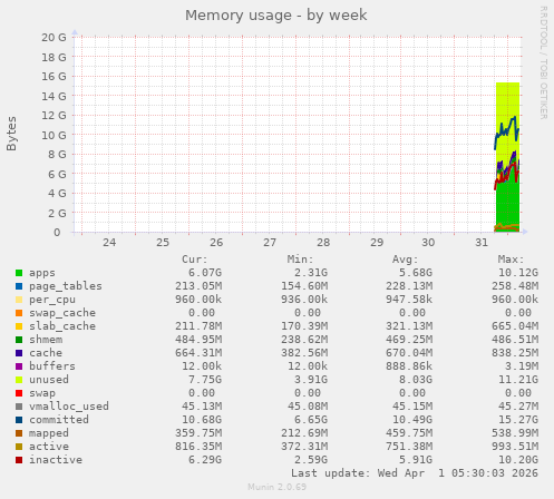 Memory usage
