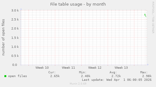 File table usage