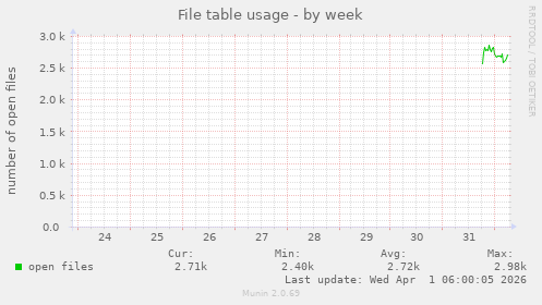 File table usage