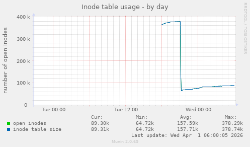Inode table usage