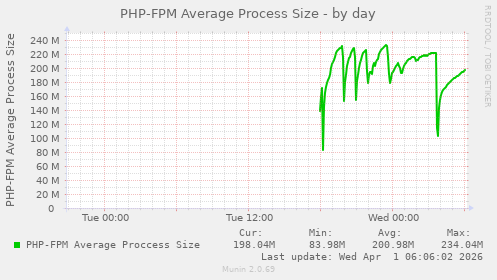 PHP-FPM Average Process Size