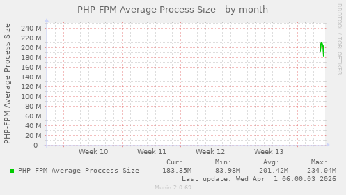 PHP-FPM Average Process Size