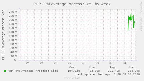 PHP-FPM Average Process Size