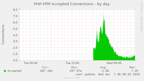 PHP-FPM Accepted Connections