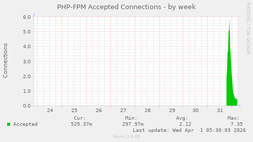 PHP-FPM Accepted Connections