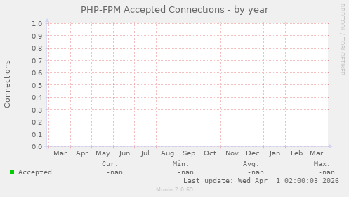 PHP-FPM Accepted Connections