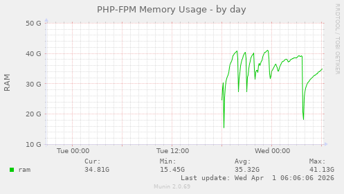 PHP-FPM Memory Usage