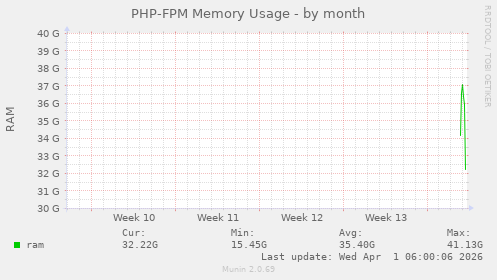 PHP-FPM Memory Usage