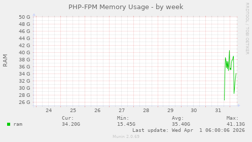 PHP-FPM Memory Usage