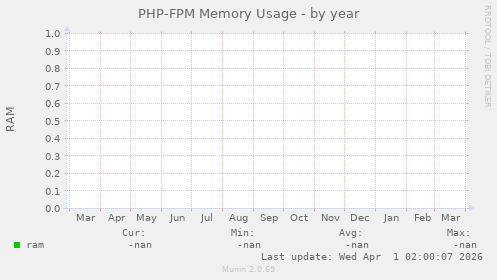PHP-FPM Memory Usage