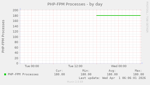 PHP-FPM Processes
