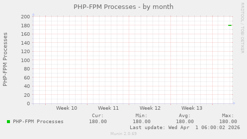 PHP-FPM Processes