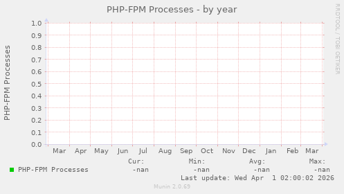 PHP-FPM Processes
