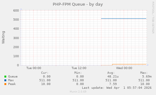PHP-FPM Queue