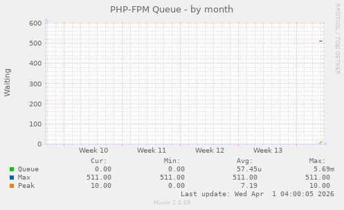 PHP-FPM Queue