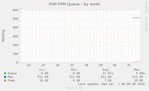 PHP-FPM Queue