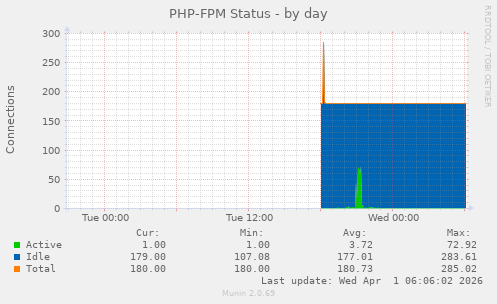PHP-FPM Status